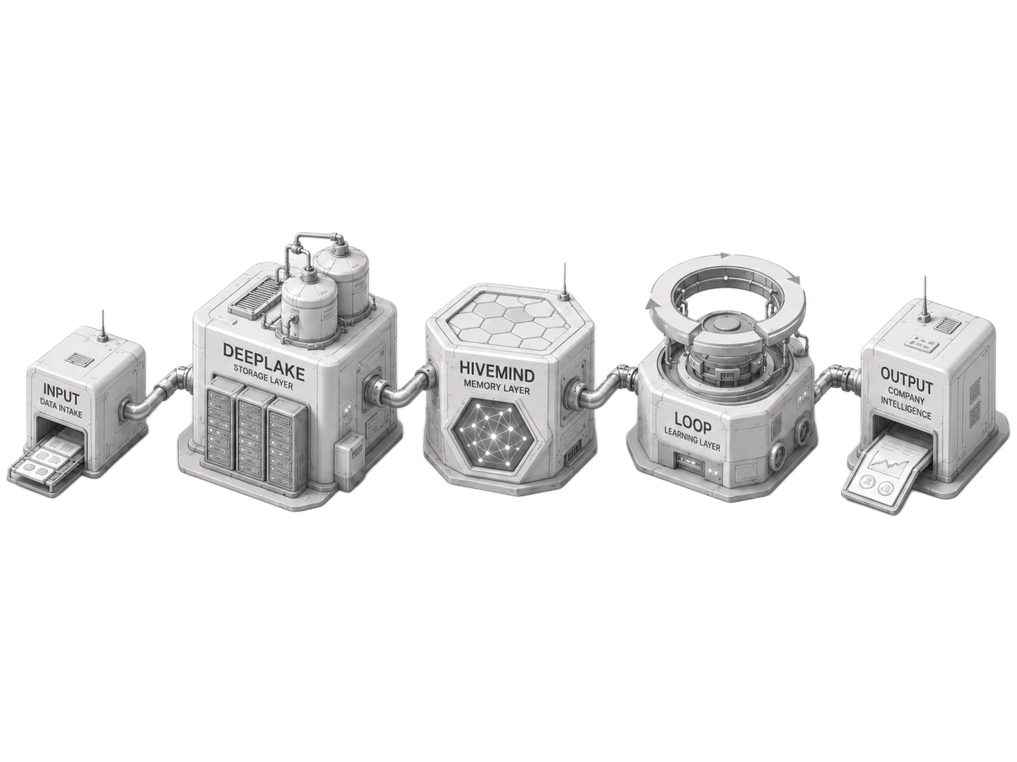 Isometric Company Factory Pipeline, INPUT → DEEPLAKE → HIVEMIND → LOOP → OUTPUT, the Active Factory Loop turning model and hardware inputs into optimized kernels.